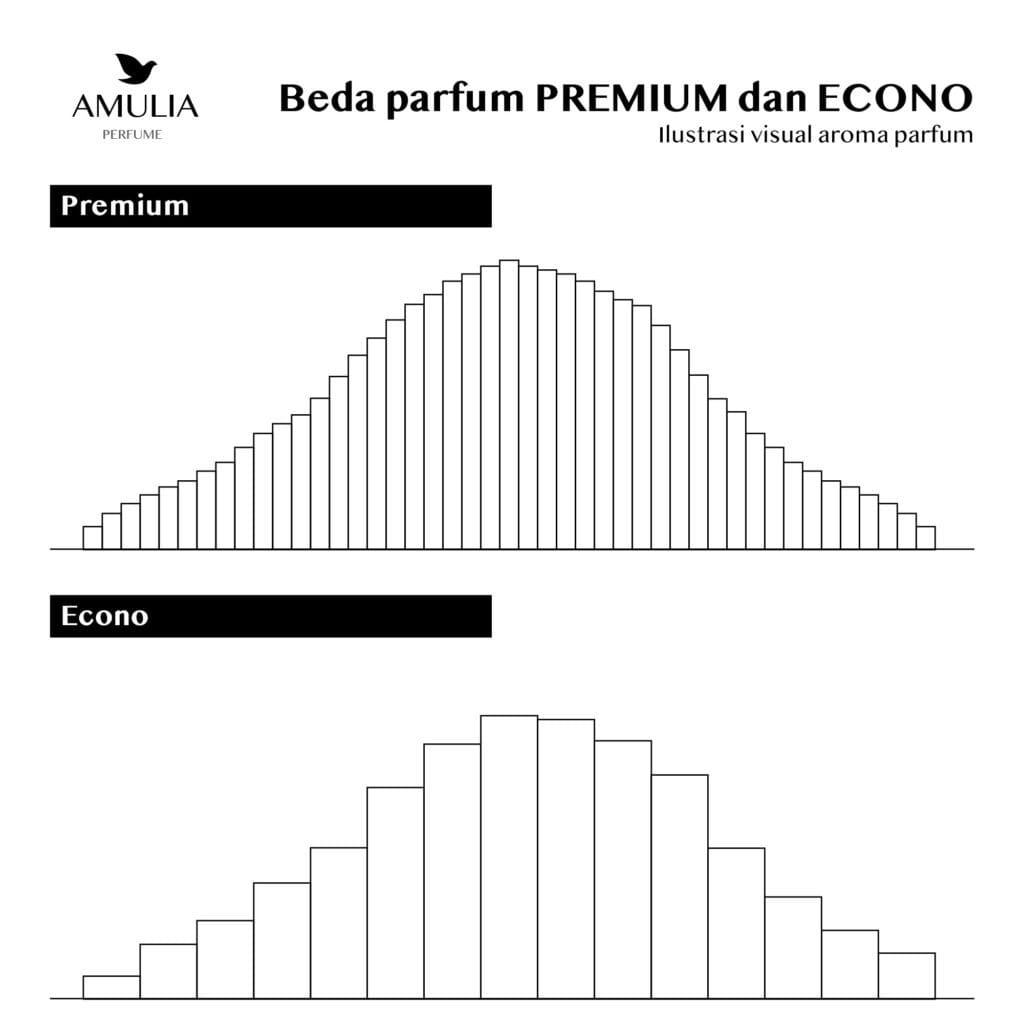 beda parfum PREMIUM dan ECONO
