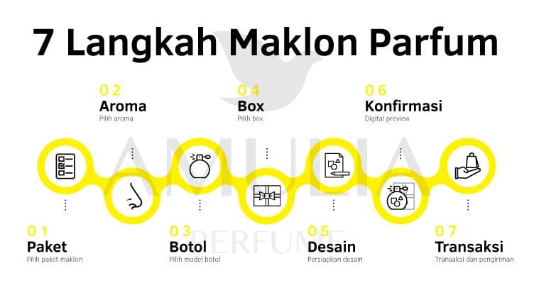 7 langkah maklon parfum