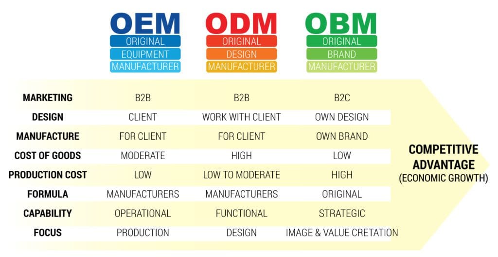 OEM ODM OBM