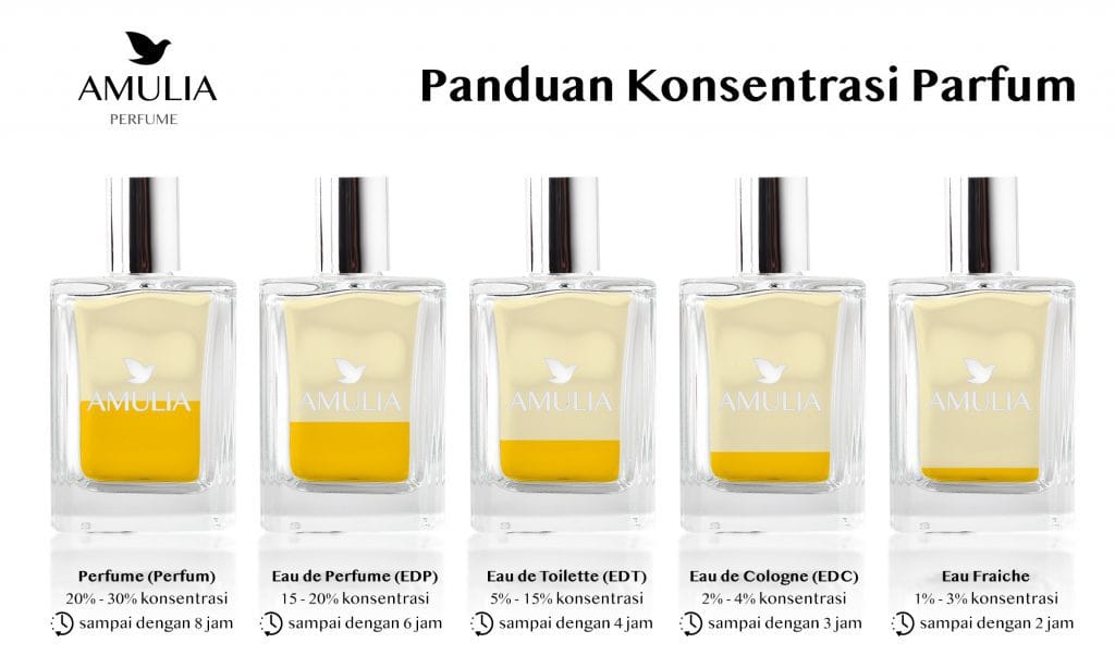 tingkatan parfum