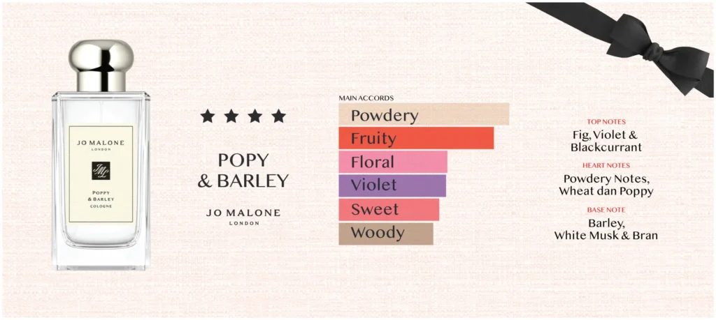 Aroma Notes Jo Malone Poppy & Barley