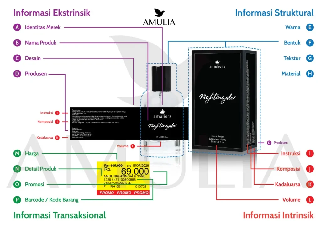 Infografik yang menjelaskan jenis-jenis informasi pada kemasan parfum, meliputi informasi ekstrinsik (identitas merek, nama produk, desain, produsen), informasi intrinsik (instruksi, komposisi, kadaluarsa, volume), informasi struktural (warna, bentuk, tekstur, material), dan informasi transaksional (harga, detail produk, promosi, barcode).